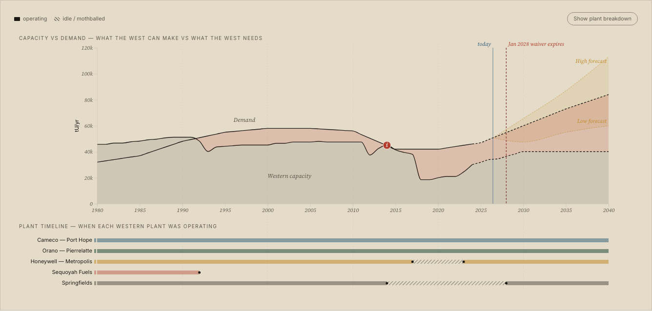 Western UF6 capacity vs demand 1980-2040 with forecast cone